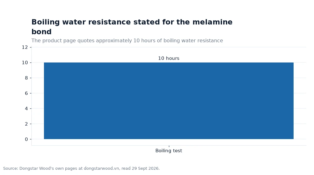 Bar chart: Boiling water resistance stated for the melamine bond